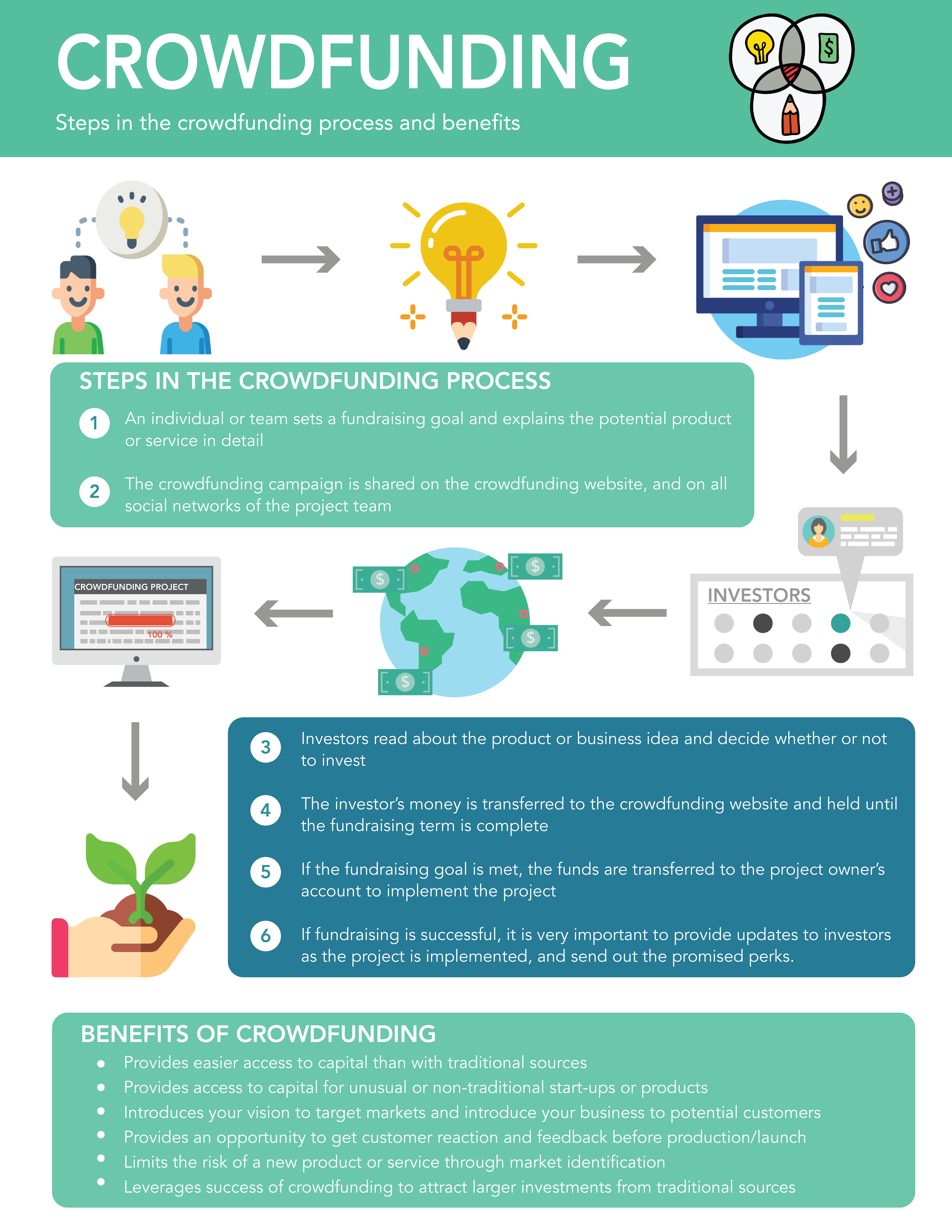 benefits and steps of crowdfunding