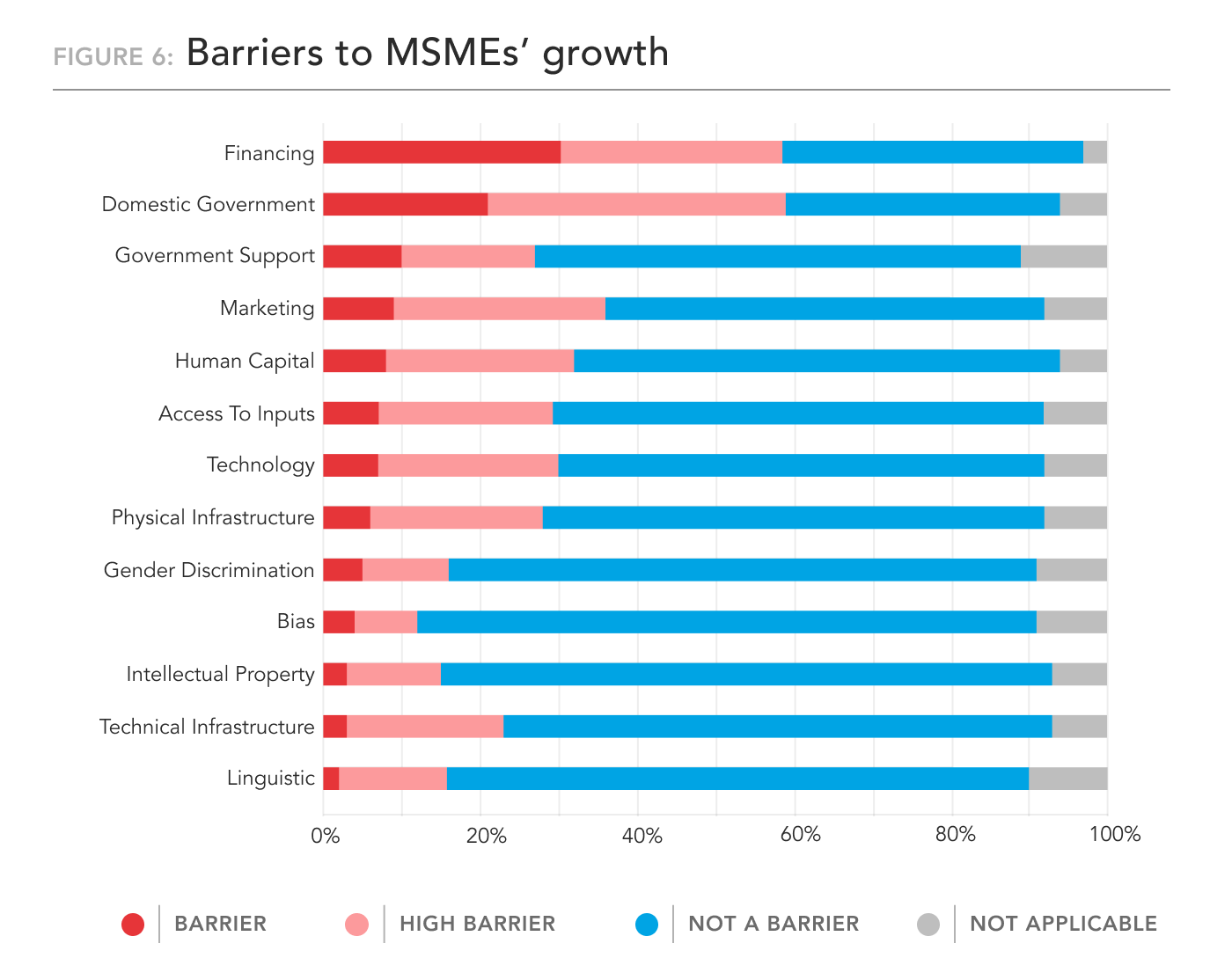 Bar chart showing the different barriers to MSME growth