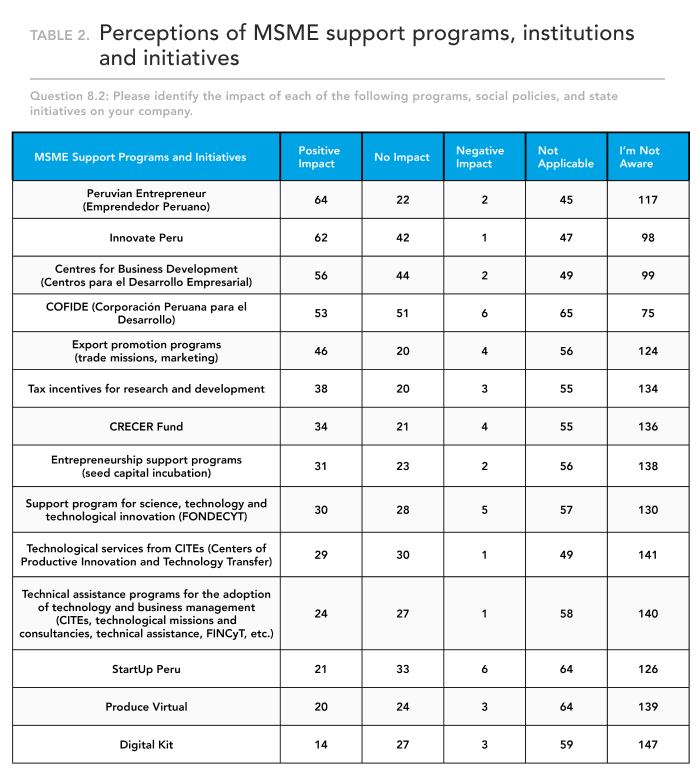 Table showing the different perceptions of MSME support programs, institutions and initiatives