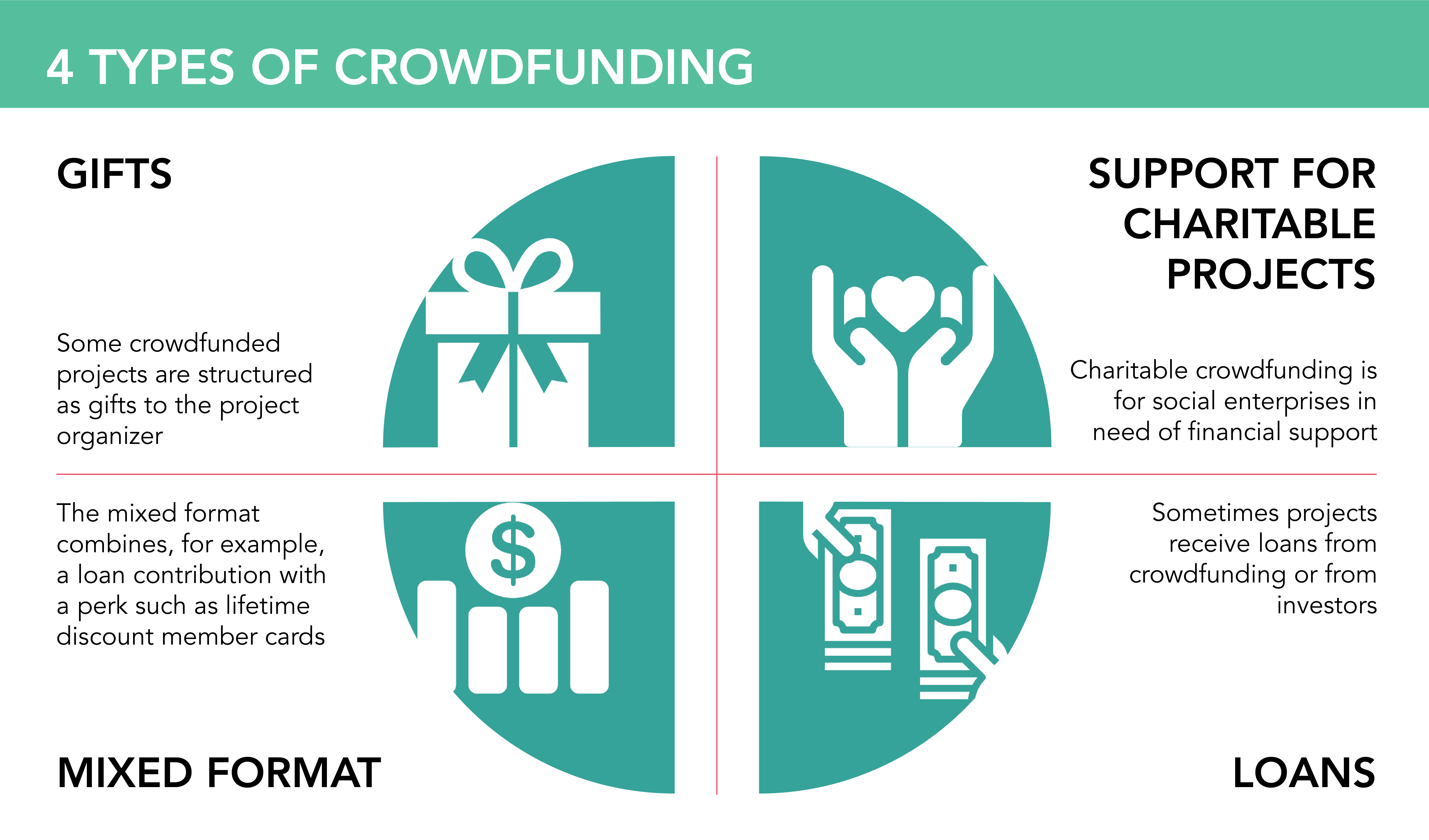 types of crowdfunding