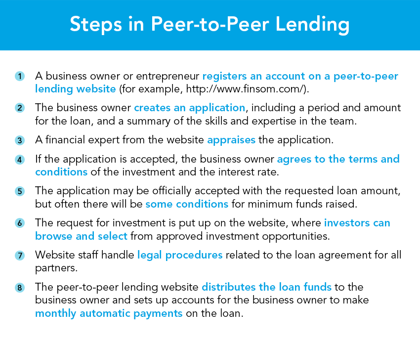 peer lending